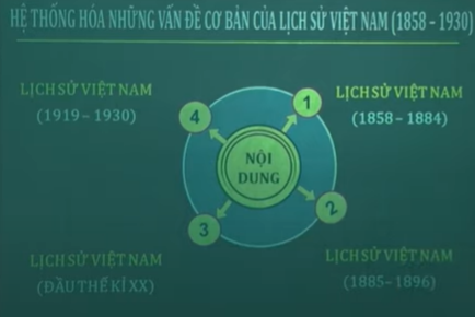 Tổng hợp và chuyên sâu lịch sử Việt Nam 1858 – 1930 (Phần 1)