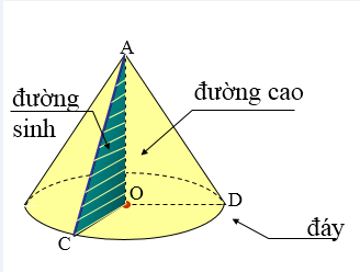 HÌNH NÓN - HÌNH NÓN CỤT